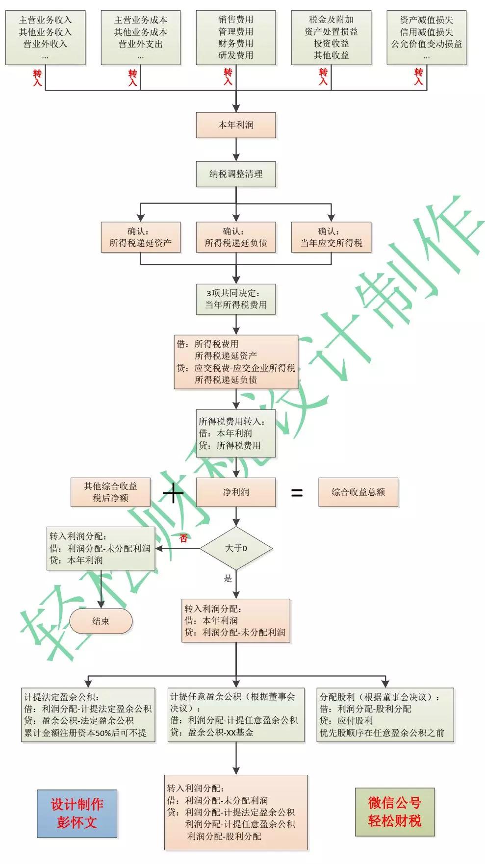 年终了利润结转的正确流程,年终利润结转的正确方法