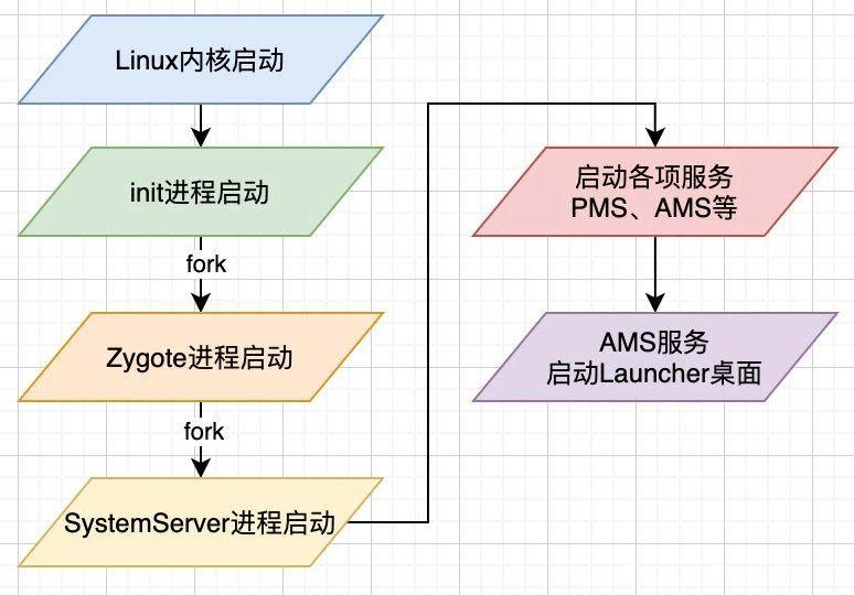 征服安卓面试官路漫漫：5张图带你搞懂安卓系统启动的核心流程