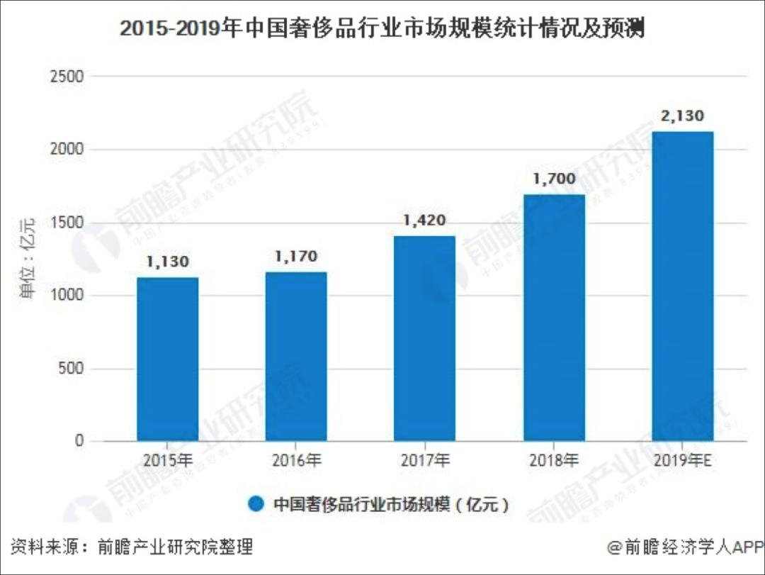 奢侈品电商加速洗牌,奢侈品电商突围战谁能笑到最后