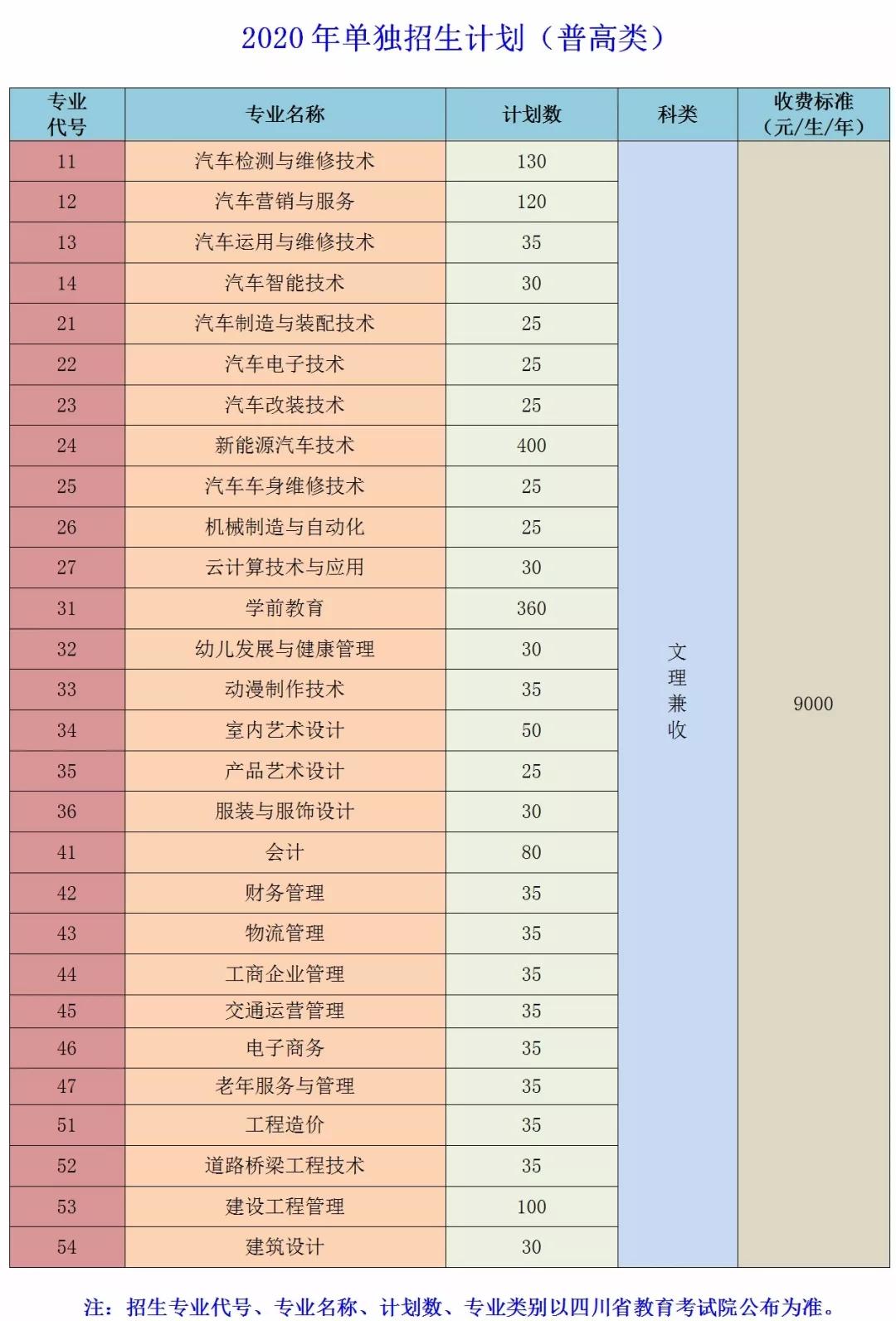 西南高职学校一览表,四川单招汽车类招收院校