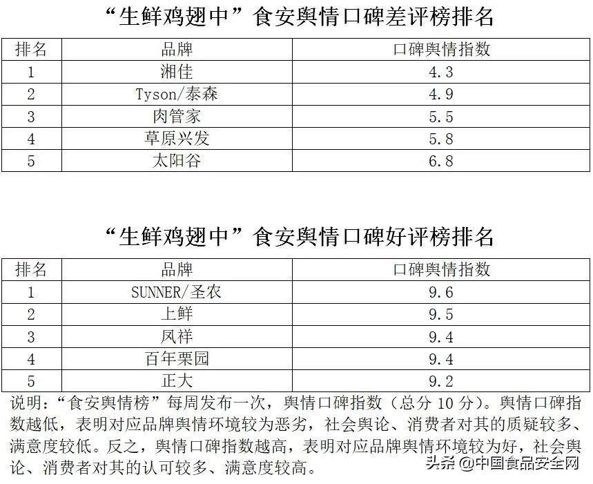 食品安全新闻事件生鲜鸡,生鲜鸡翅中口碑排行榜