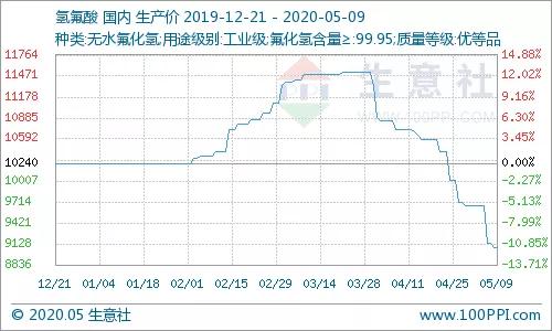 萤石氟化工企业分析,氟化铝行业萤石消耗高的原因