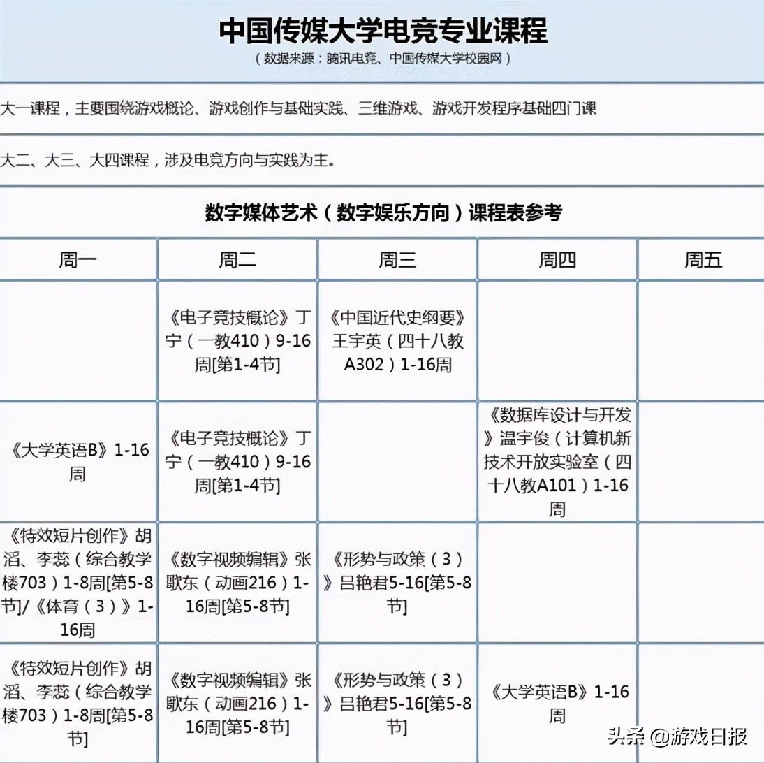 花近6W在电竞专业学习3年，毕业之后却成了一名陪玩？