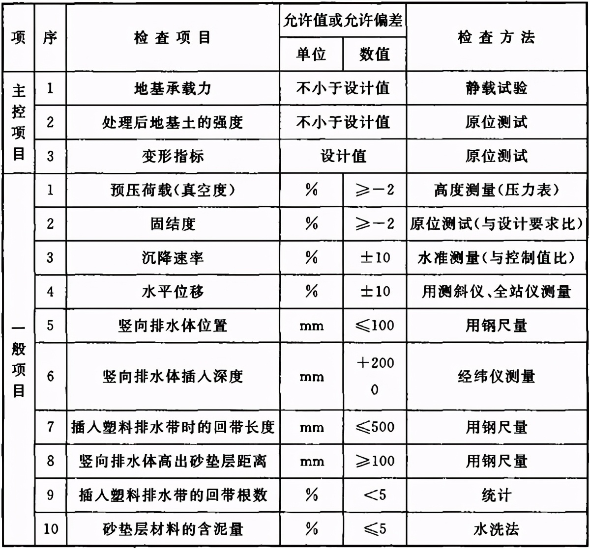 地基与基础验收属于结构验收吗,地基基础验收由谁组织验收谁参加