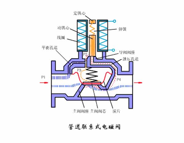 3位5通电磁阀工作原理教学视频,蒸汽电磁阀工作原理及常见故障