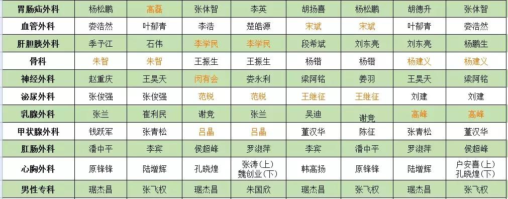专家到我院坐诊,到医院看病哪几天专家最多