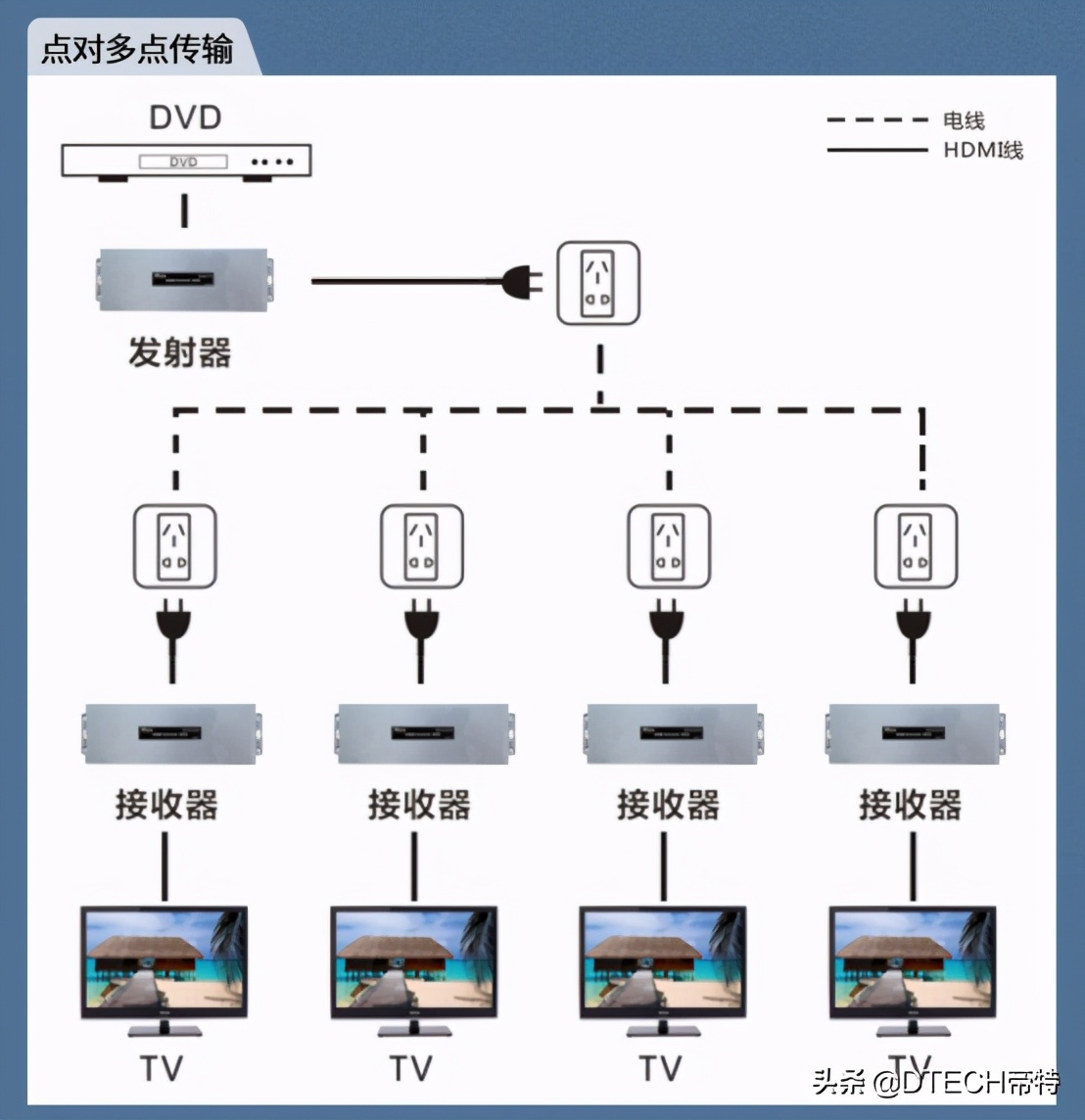 hdmi延长器什么场景下用,hdmi延长器插电和不插电的区别