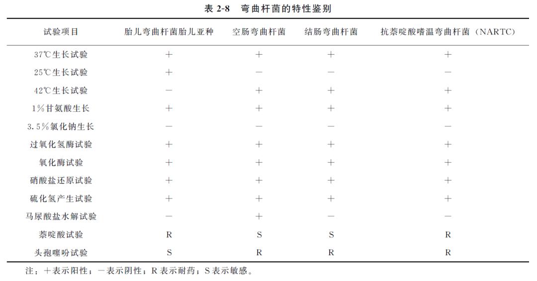 动物源性食品中细菌的检测——弯曲杆菌