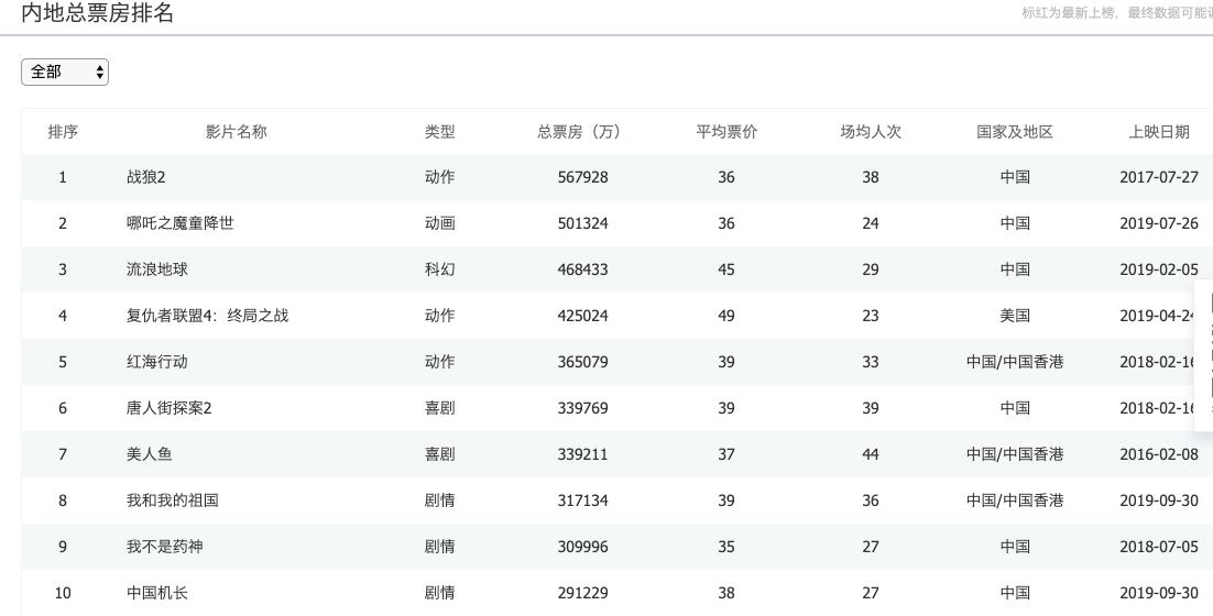 33亿票房星爷拿多少,周星驰5大高分电影一口气看完
