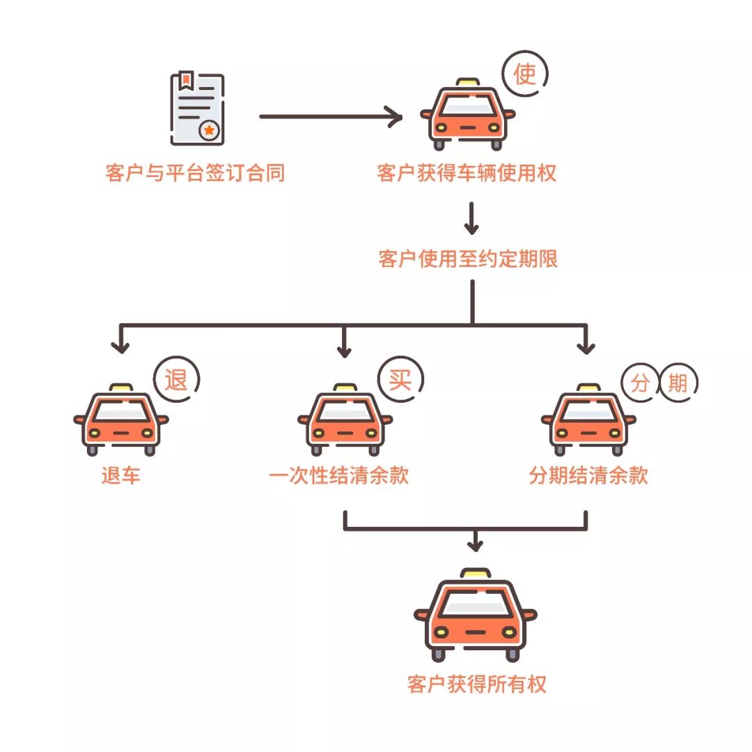 秒台车告诉你：汽车融资租赁到底是租车还是买车？看了秒懂