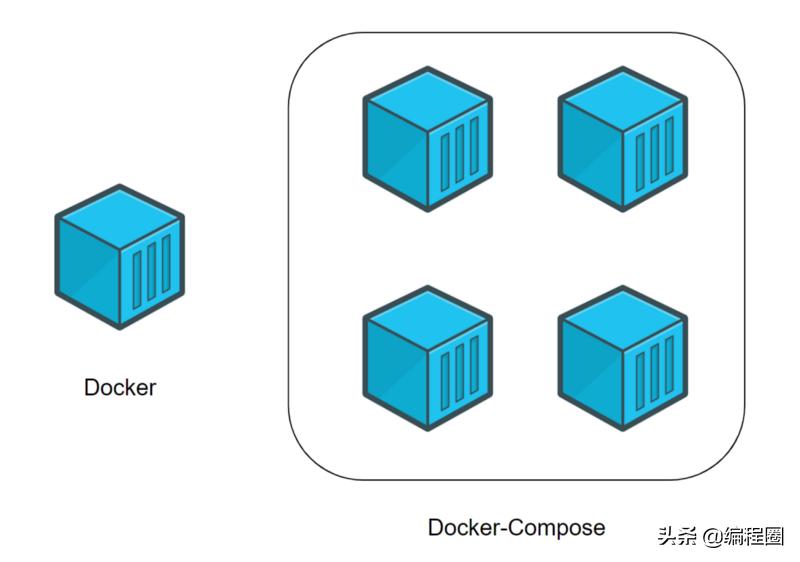 Docker学习12使用Compose管理容器集群