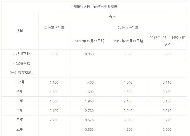 现在银行存款10万一年利息是多少,年底各个小银行定存利息