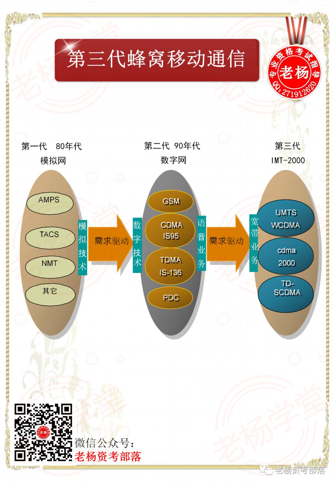 老杨学堂-第三代蜂窝移动通信网络