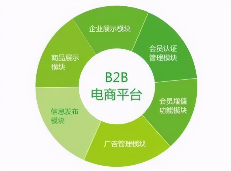 农村电子商务b2b发展,电子商务b2b基本流程
