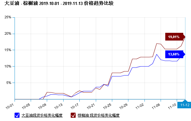 豆油棕榈油继续强势上涨的格局,棕榈油豆油后市