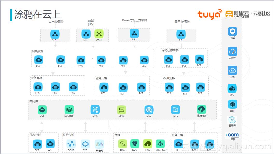 涂鸦云平台开发实例,涂鸦智能云平台开发