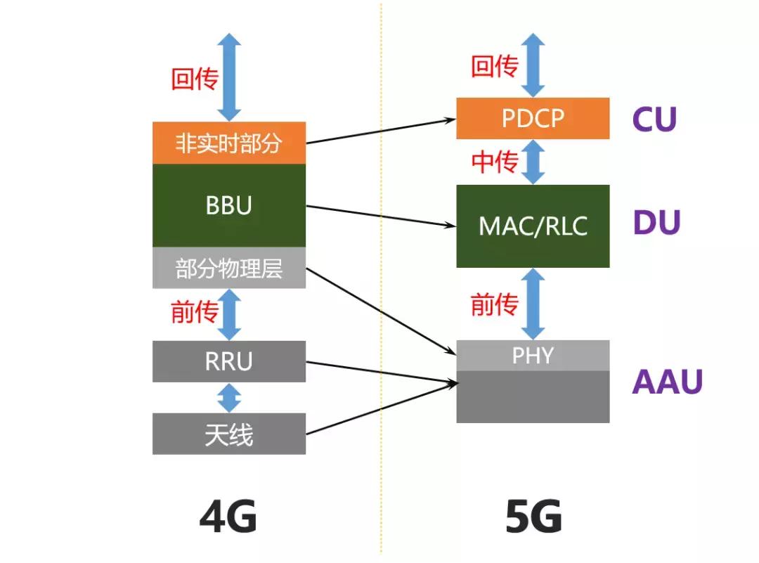 5g承载网和5g核心网详细解析,5g无线接入网的部署方案
