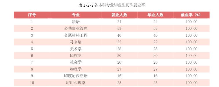 广西民族大学2019届本科毕业生：就业率92.30%，越南语薪酬居首位