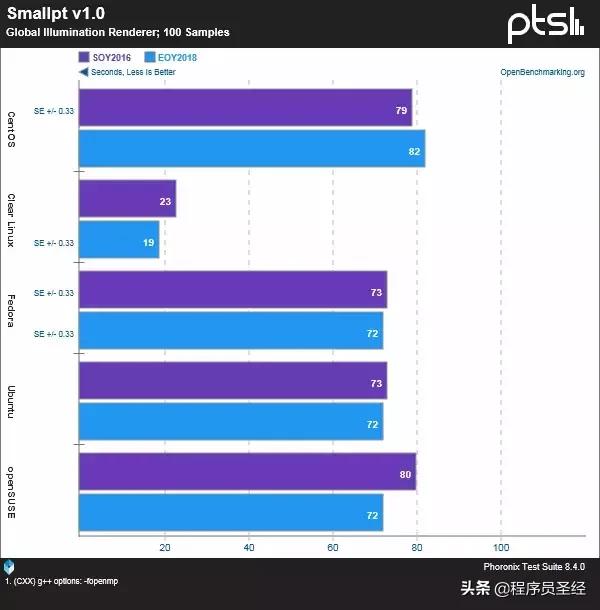 五款主流Linux发行版性能对比，不求最强但求稳