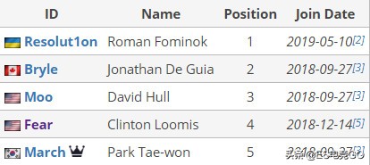 电竞早报:巴黎Major干爹晋级VG遭淘汰;瑞士鲁迅重返赛场