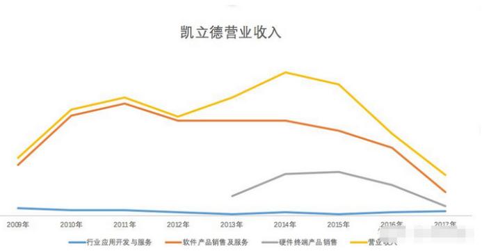 本有机会卖16亿,如今6亿仍拒绝被收购,凯立德真的要等死吗?