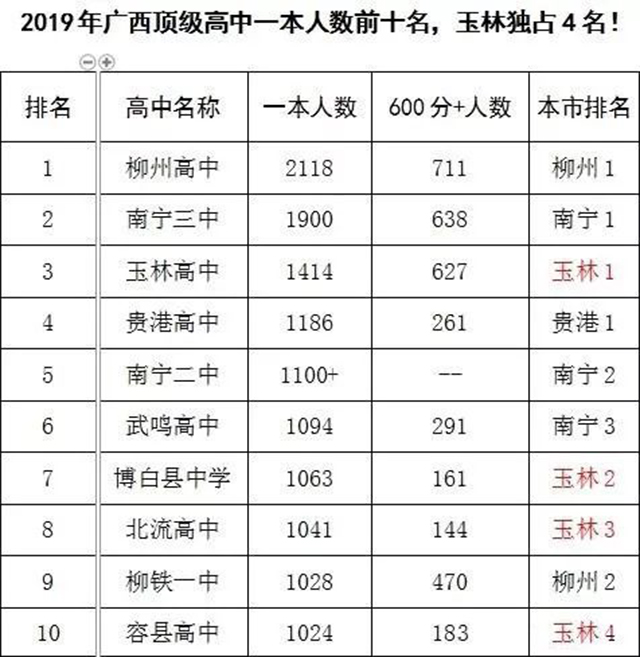 广西玉林公认的十所知名高中,玉林学霸