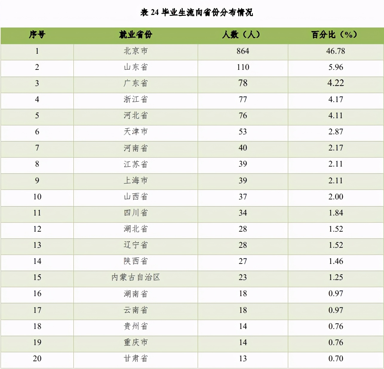北京有哪些大学适合就业,中国哪几所大学毕业最好就业