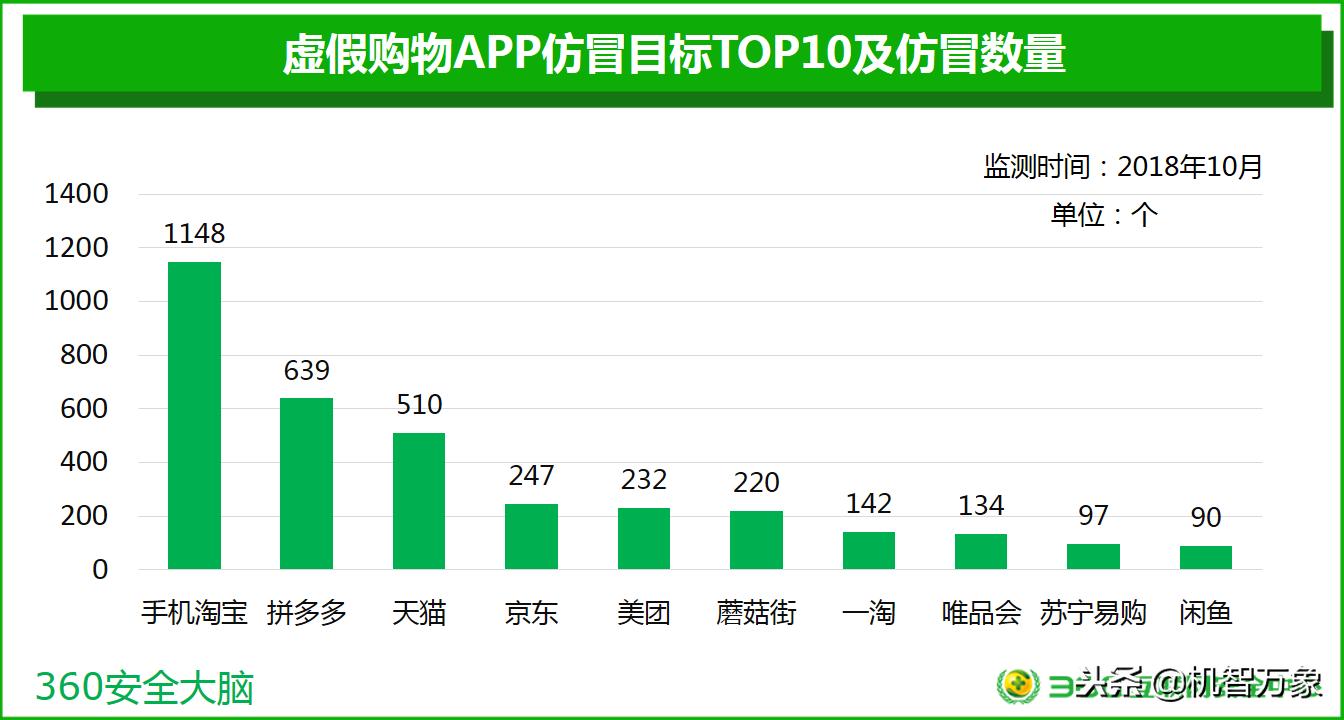羊毛*党**数量巨大、超九成购物APP存高危漏洞双11网购安全不容乐观