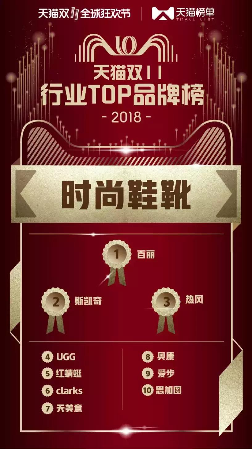 2018天猫双11商业,2018天猫双十一品牌销售额排名
