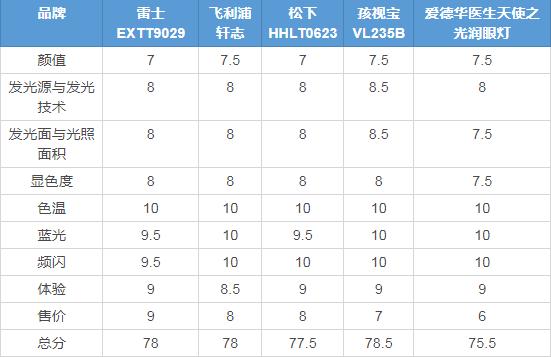 不要再相信“护眼灯”这种鬼话了！200~1500元台灯横测揭秘