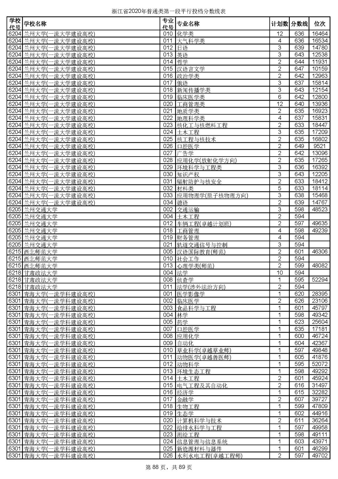 2019浙江高考一段院校投档线,浙江高考志愿填报有院校提档线