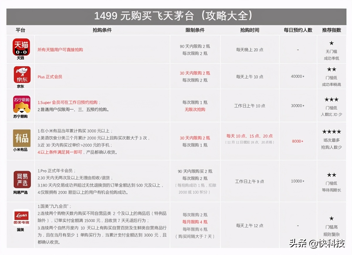 飞天茅台1499抢购技巧渠道,1499元购买飞天茅台攻略