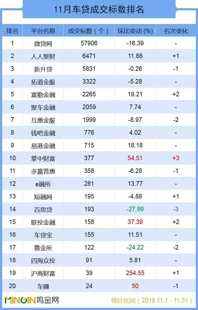 P2P车贷11成交排名发布，这7家过亿平台位次基本没变