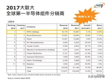 大联大力推技术交流平台“大大通”，欲打造元器件版“知乎”