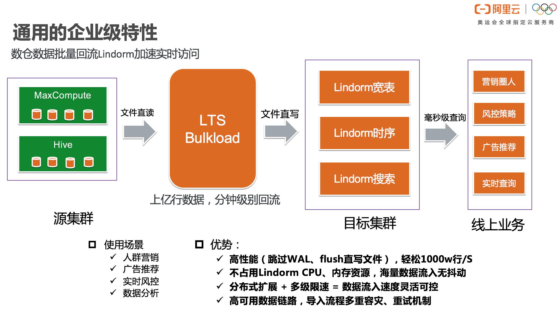 每秒8.8亿次请求！Lindorm让数据存得起，看得见