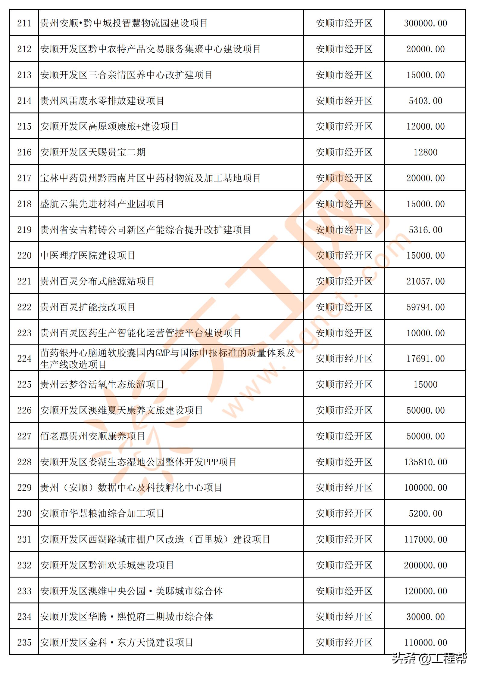 国家34万亿投资清单贵州项目,贵州发布200个民间投资项目