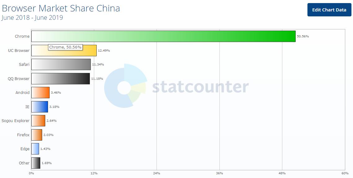 你不知道的很好用的产品,兼容性最好的浏览器推荐