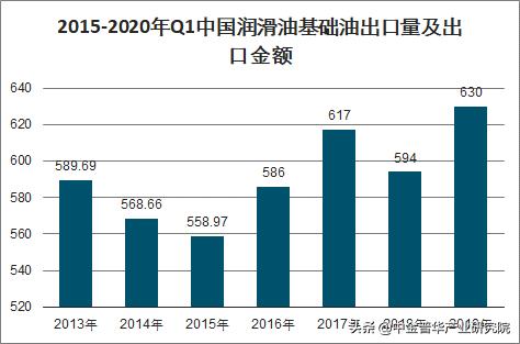 润滑油多少钱一升市场前景如何,车用润滑油市场前景