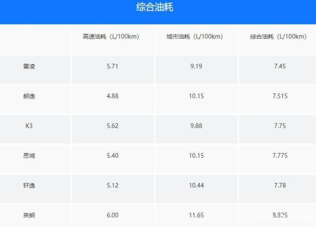 轩逸朗逸英朗雷凌哪款值得购买,三缸英朗2019款油耗