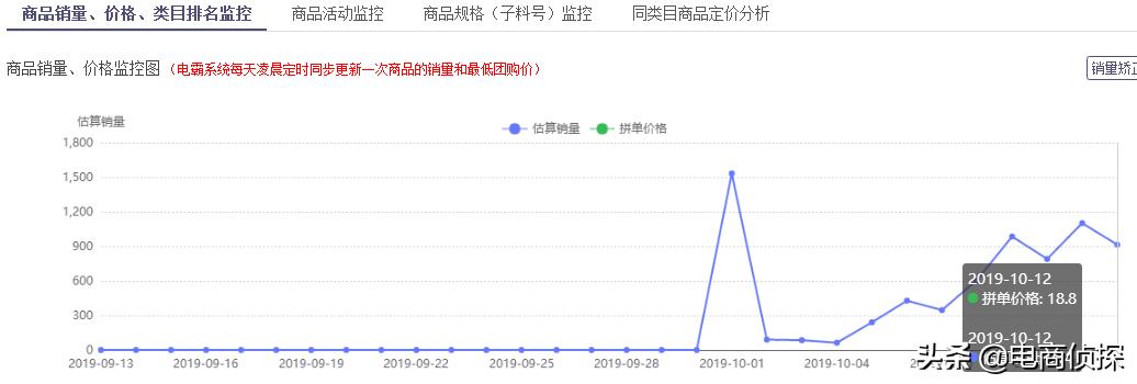 拼多多新店从0单到500单,拼多多新店运营如何引爆自然流量