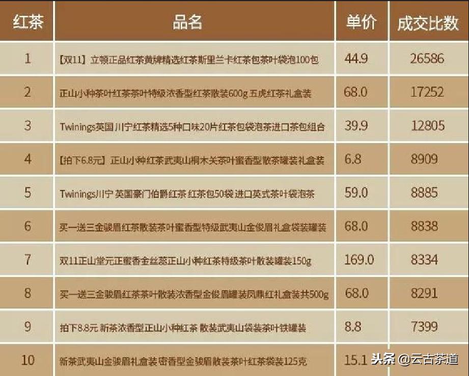 天猫双11茶叶销售排名,双11茶叶销售