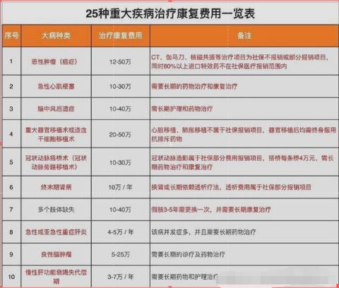 你一定要了解的重大疾病,三分钟带你了解重大疾病险介绍