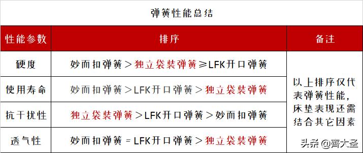 买什么性价比高的床垫,怎么买床垫靠谱性价比又高