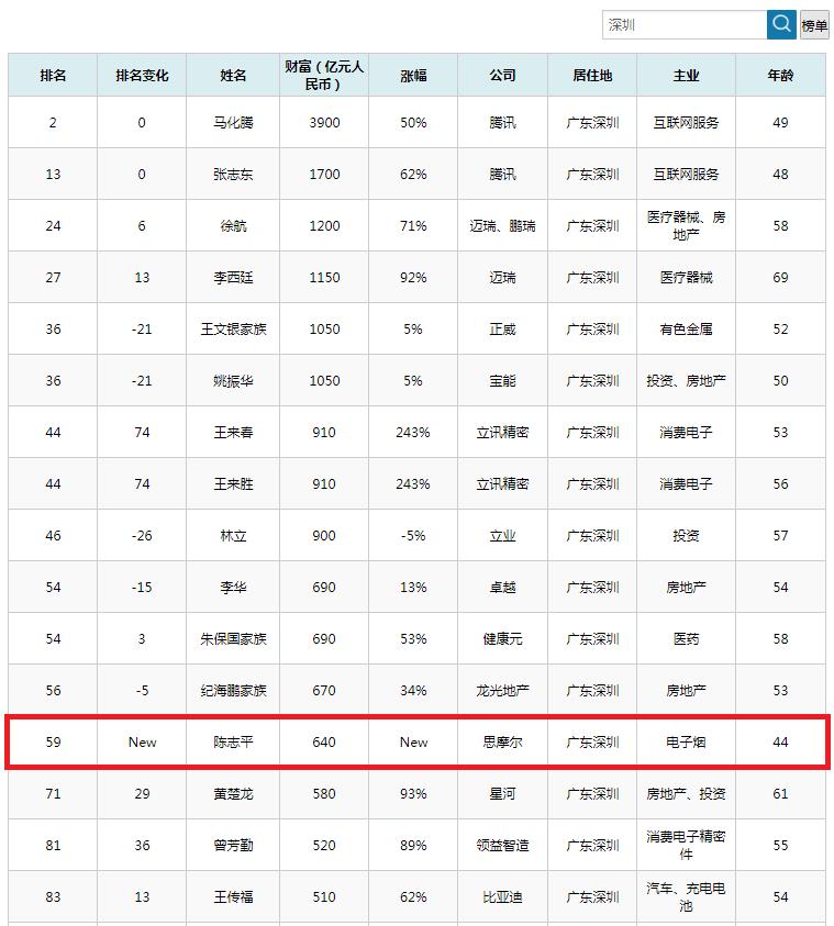 深圳七位富翁首次上榜，财富共计1655亿？45岁坐拥640亿