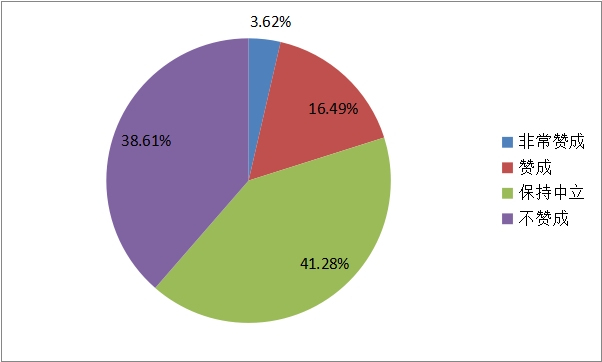 大学生消费观调查英语,大学生消费观调查报告结束语