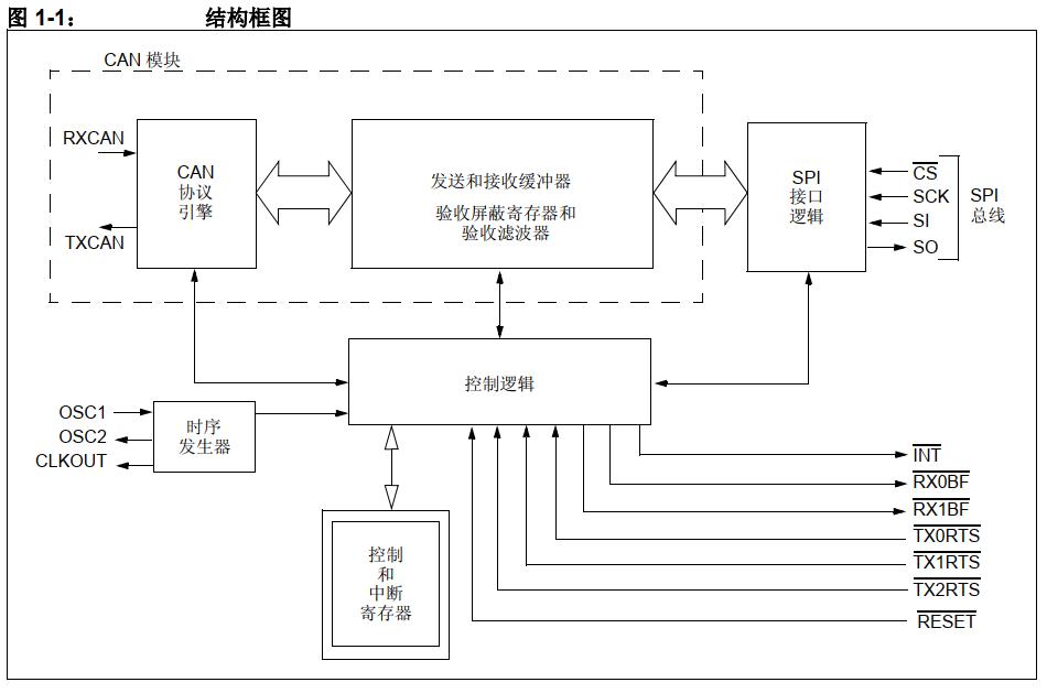 spi协议代码通信的详细讲解,spi协议内部结构
