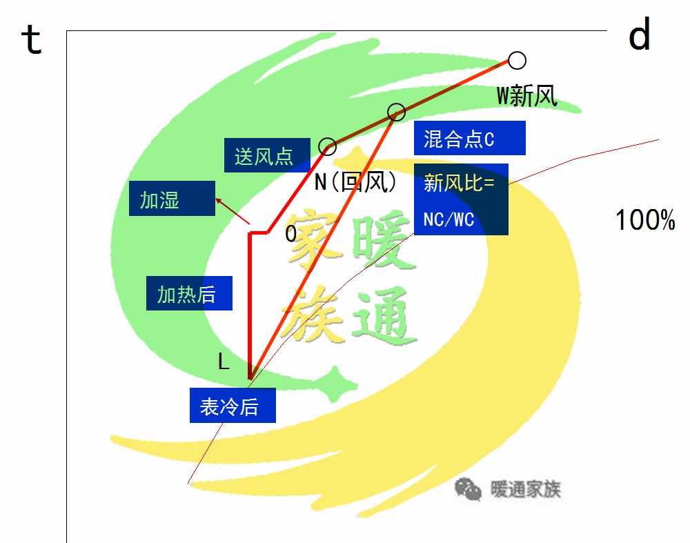 暖通识图教学,暖通焓湿图各种点的含义