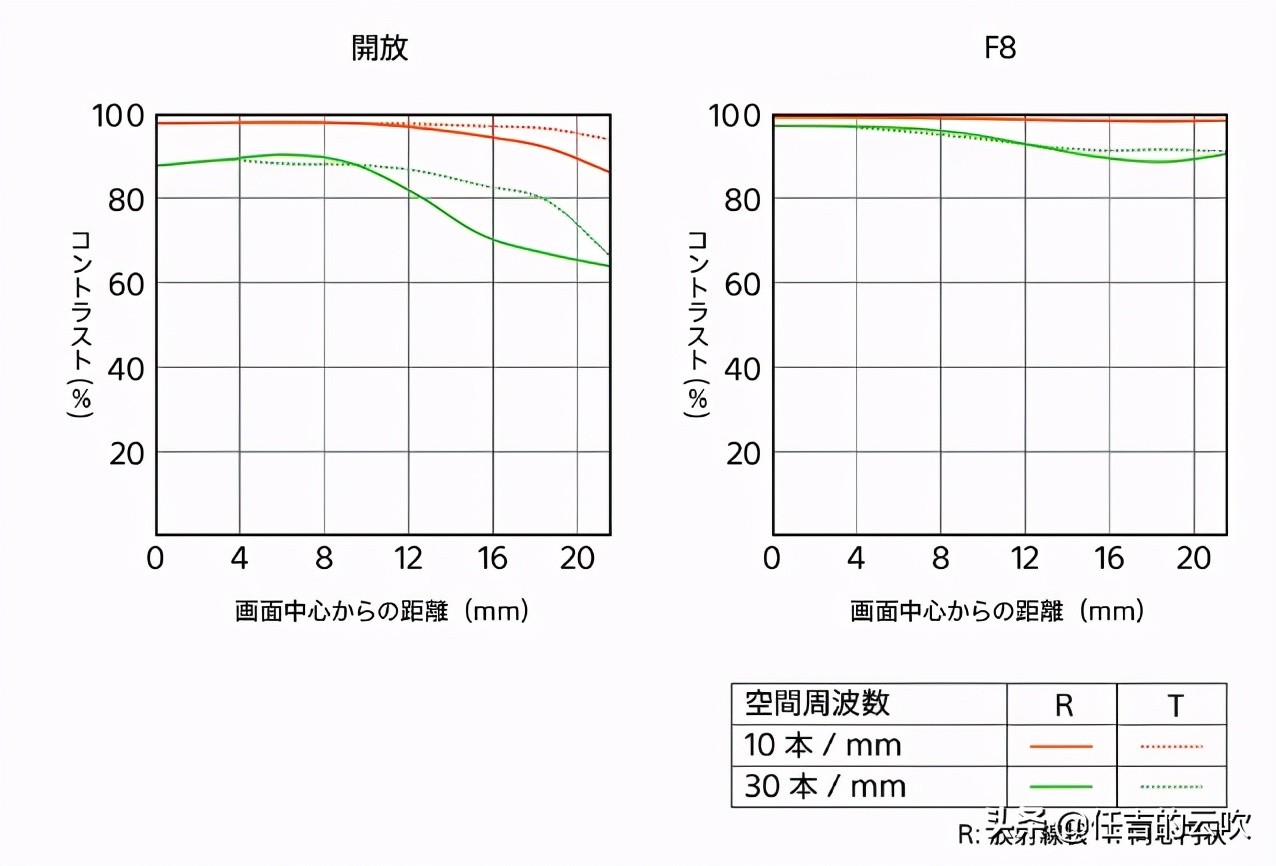 索尼501.8和1.4镜头差距大吗,索尼501.2和501.4画质对比