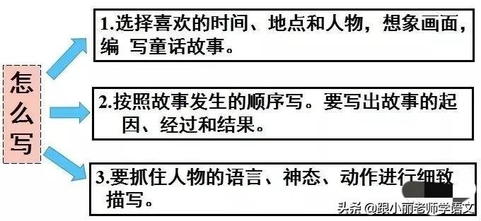 三年级上册语文我来编童话习作,三年级上册编童话作文写作技巧