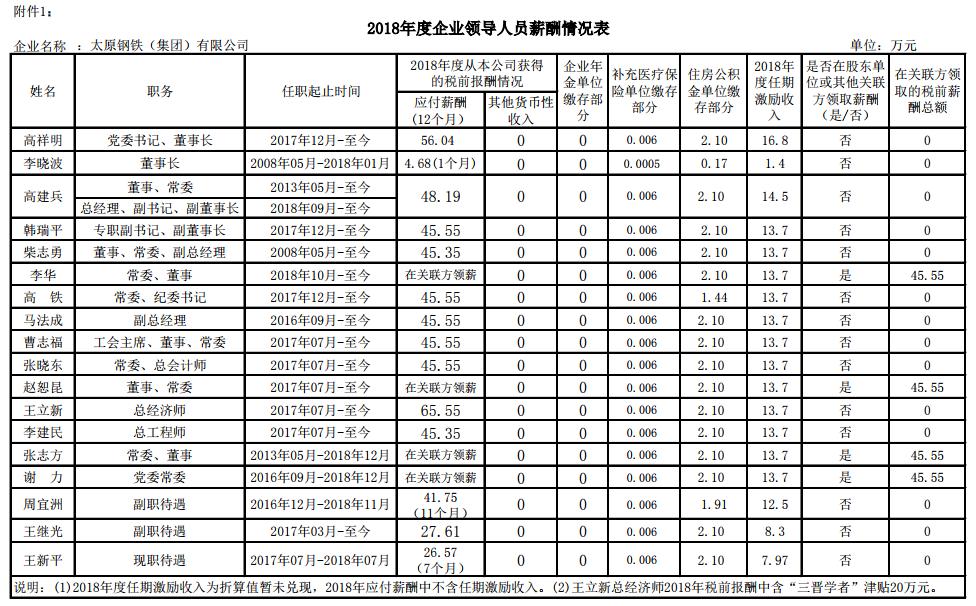 山西国投集团领导,山西18家省属国企排名